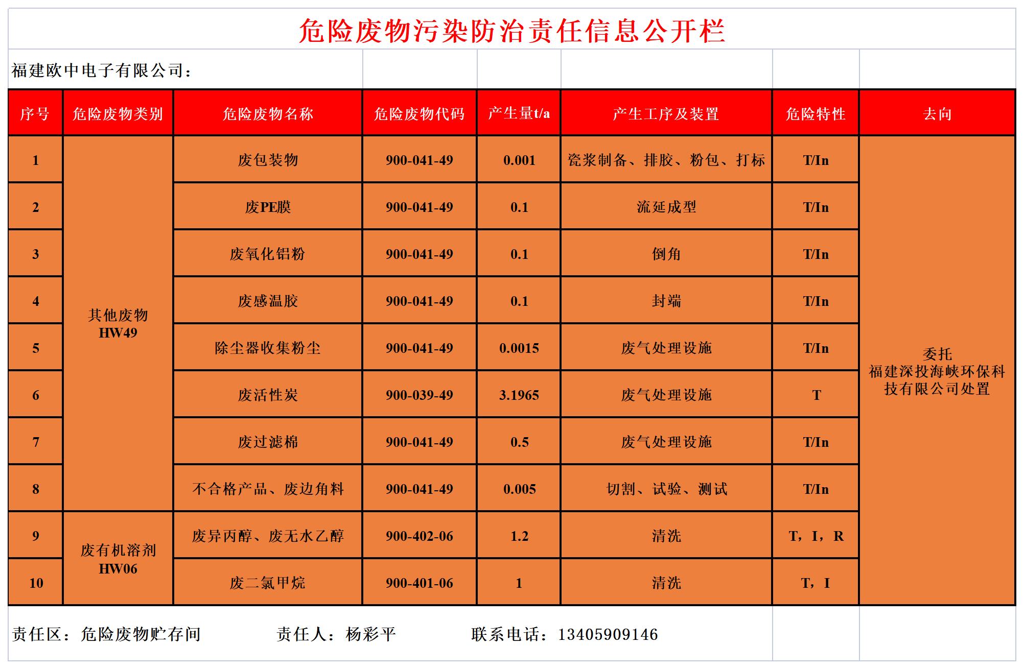 危险废物污染防治责任信息果真栏